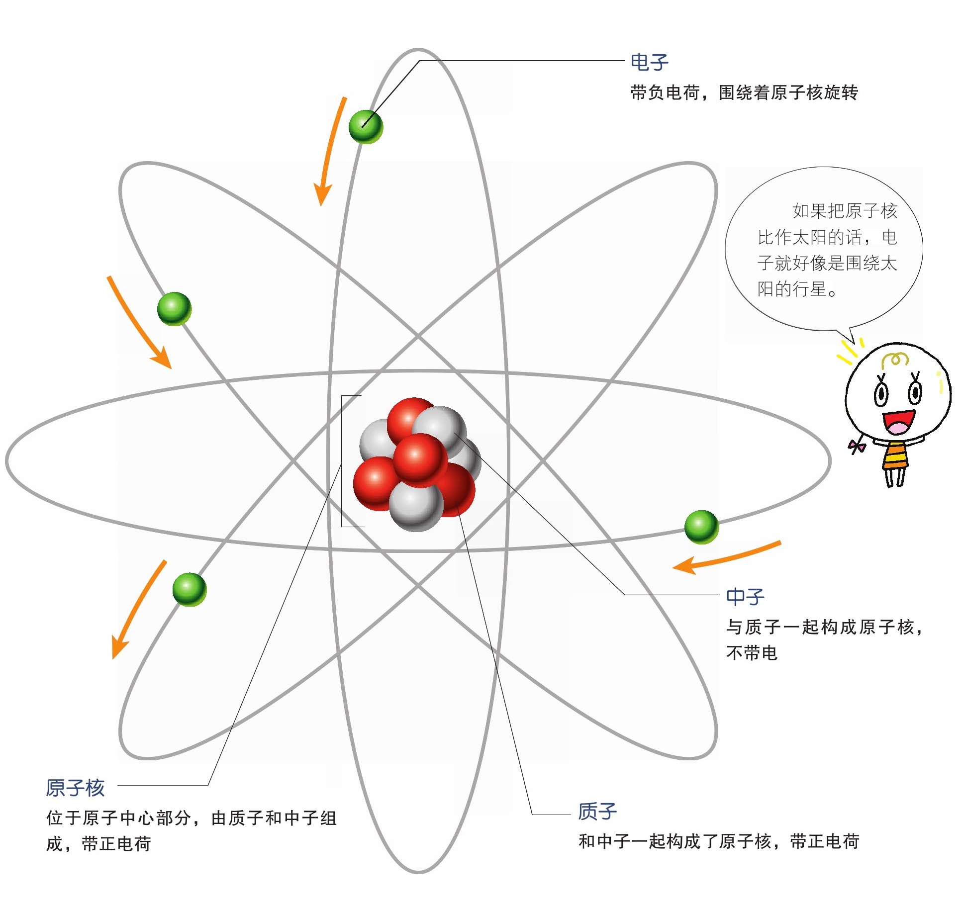 在这个原子核的周围围绕着一种被称为电子的微粒,其数量和质子一样.
