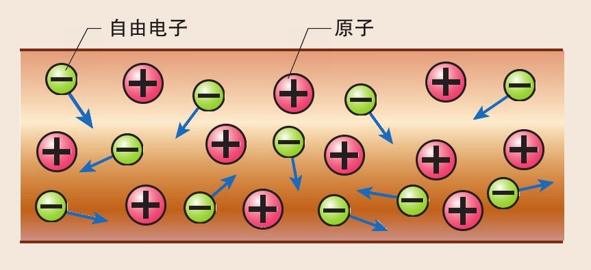 此时,给金属加上电压后,自由运动的电子会一同从负极向正极流动.