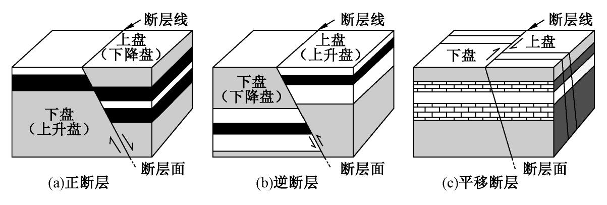 28 三类主要断层的素描图