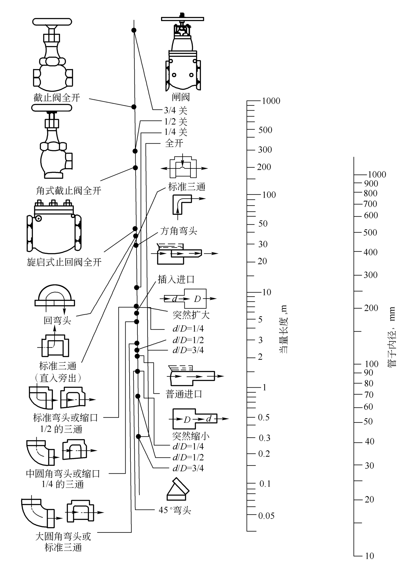 图1-37 管件与阀门的当量长度共线图