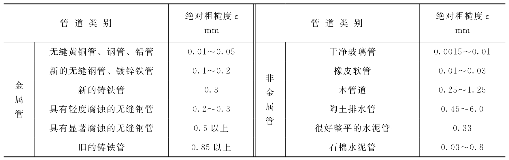 表1-2 常见工业管材壁面粗糙度