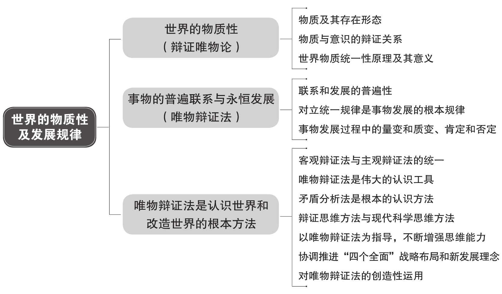 考点精讲 第一节 世界的物质性 一