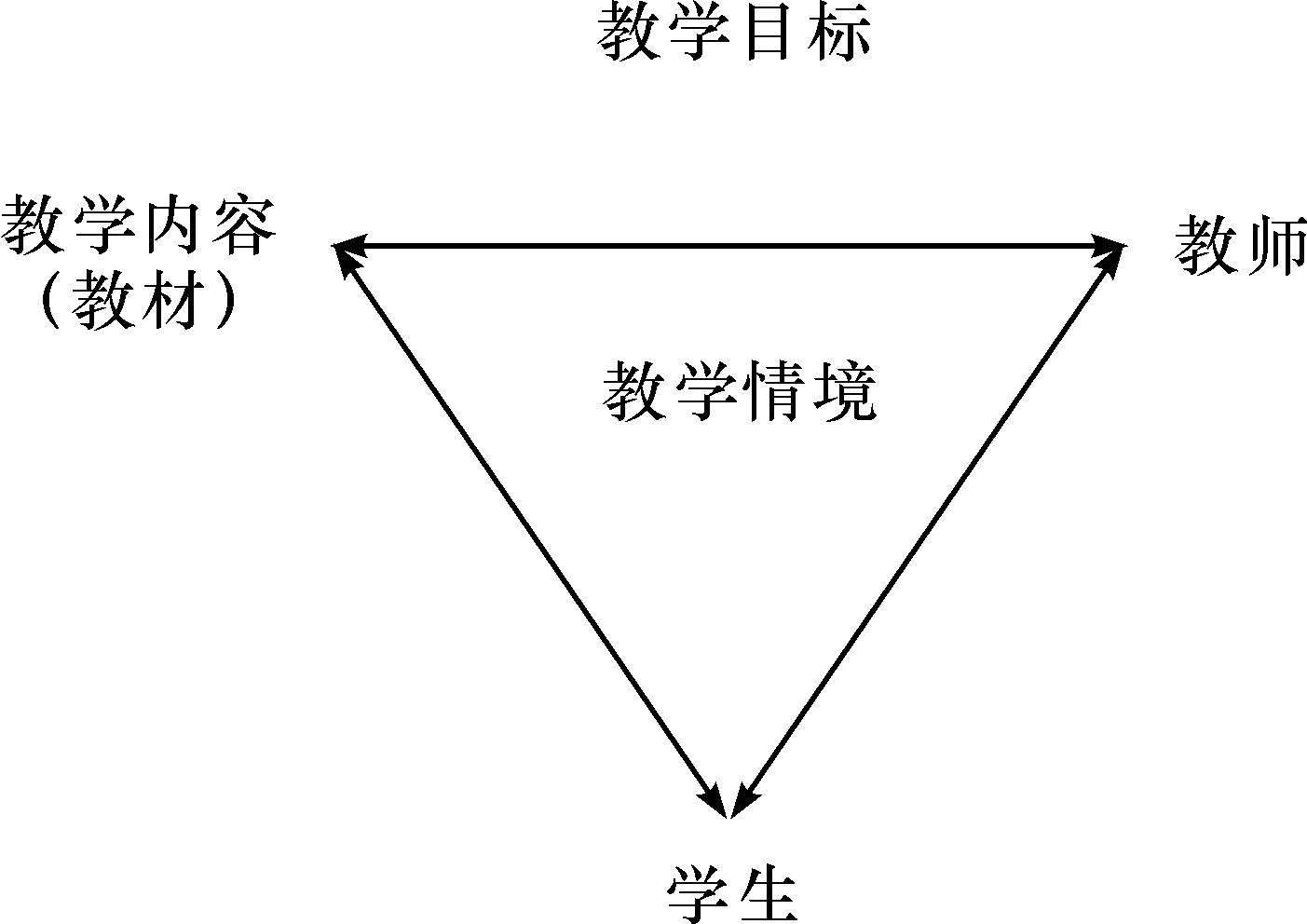 图2-2 传统课堂教学设计的构成要素