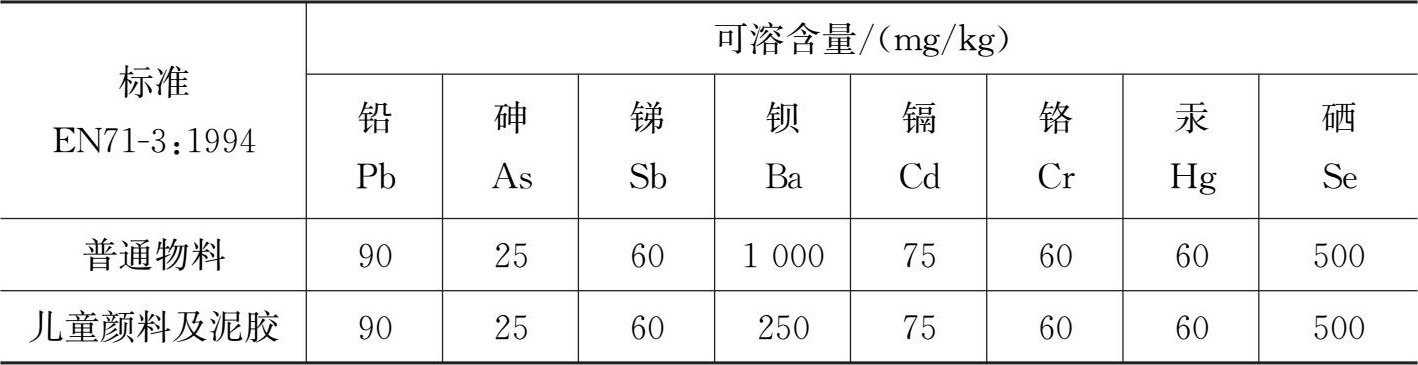 表6-16 欧盟en71-3的可溶性金属含量要求