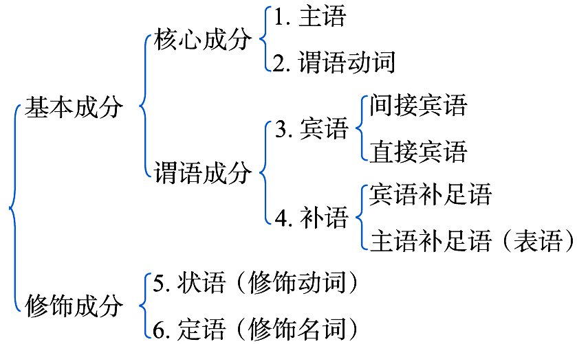 句子成分这种很"二"的特性,下图也能展示出来 句子成分的分类关系图
