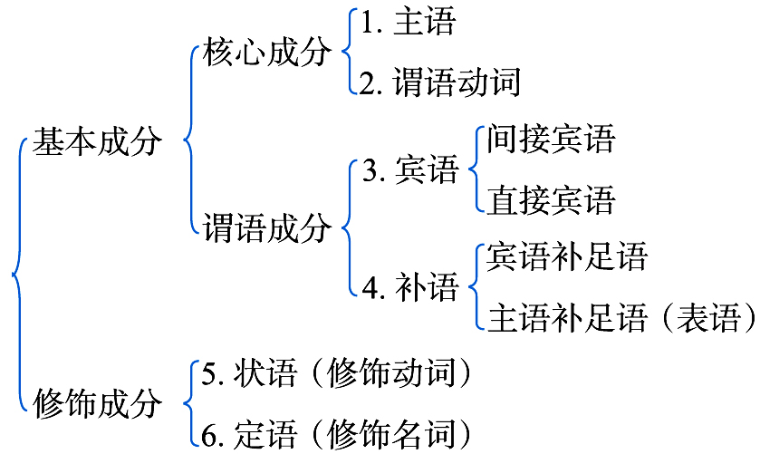 新东方·英语语法新思维(定语从句 句子成分 名词从句)超精解 语法