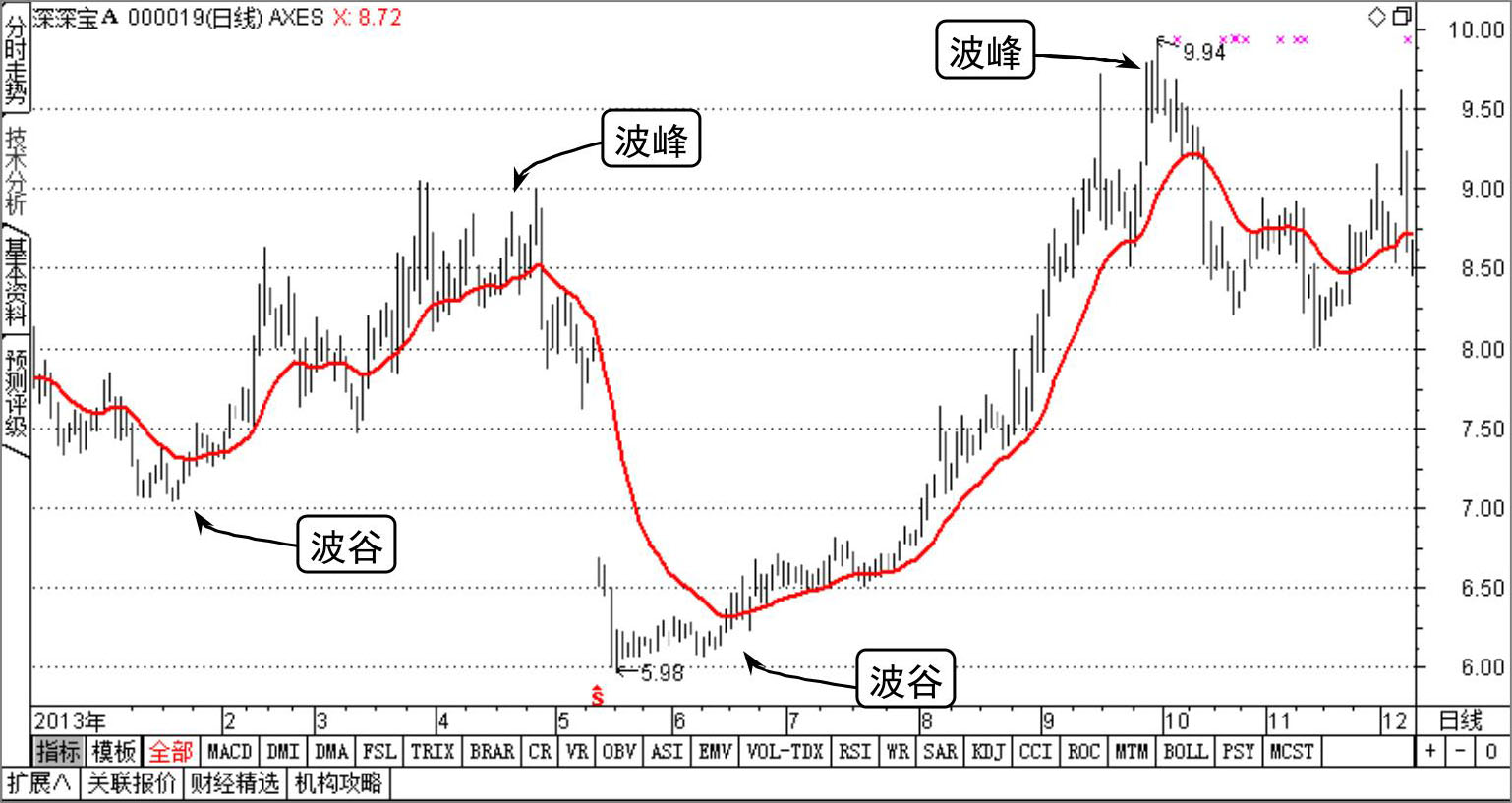 图1-23 波峰与波谷