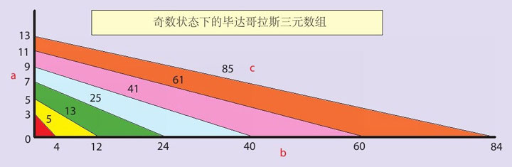 当a边是连续的奇数时,所能构成的六组毕达哥拉斯三元数组.