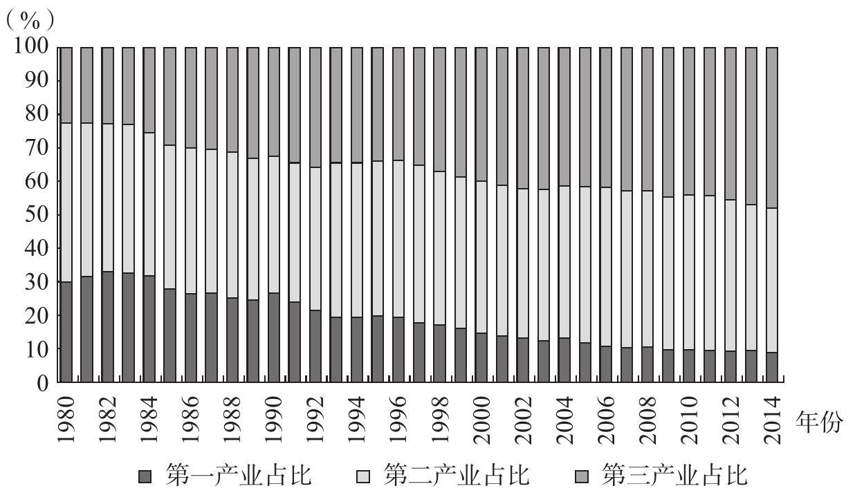 图1—5 中国三次产业增加值占gdp的比重(1980—2014年)