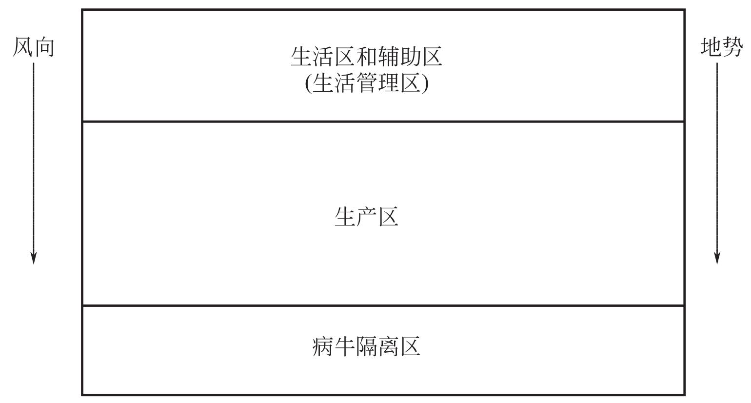 图2-2 牛场的规划布局图