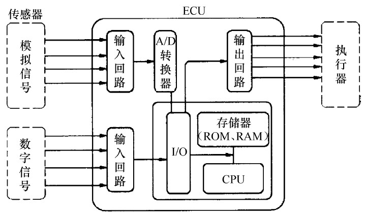 项目一 汽油发动机电控系统整体认知