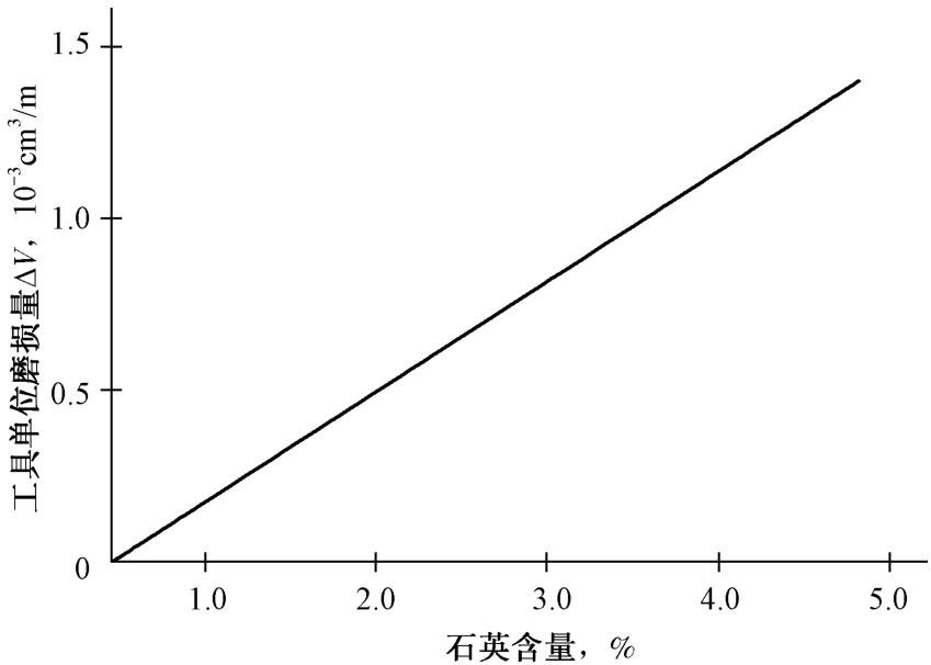 图1-12 岩石中石英含量与工具在单位路程内磨损的曲线关系