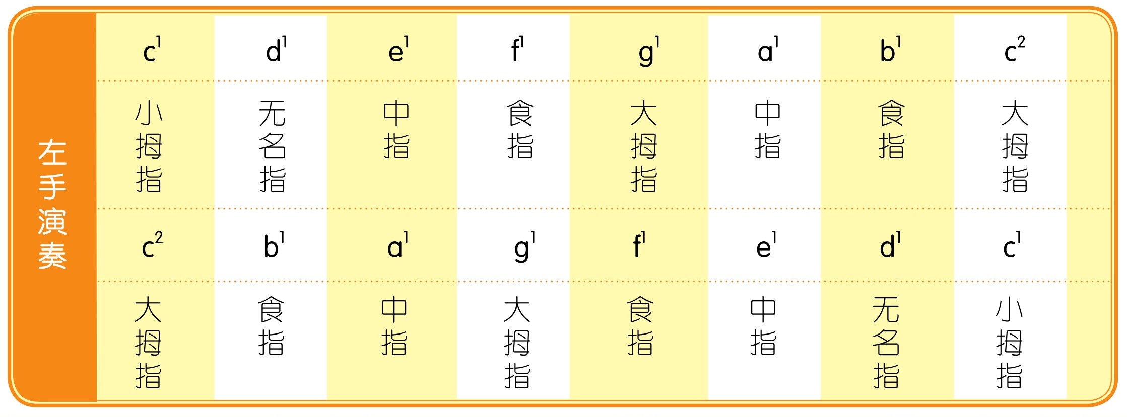 练一练 指位练习 在键盘上左右手的每个手指对应着一个键,右手弹高音