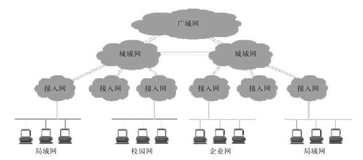 图2-8 局域网,城域网和广域网之间的关系