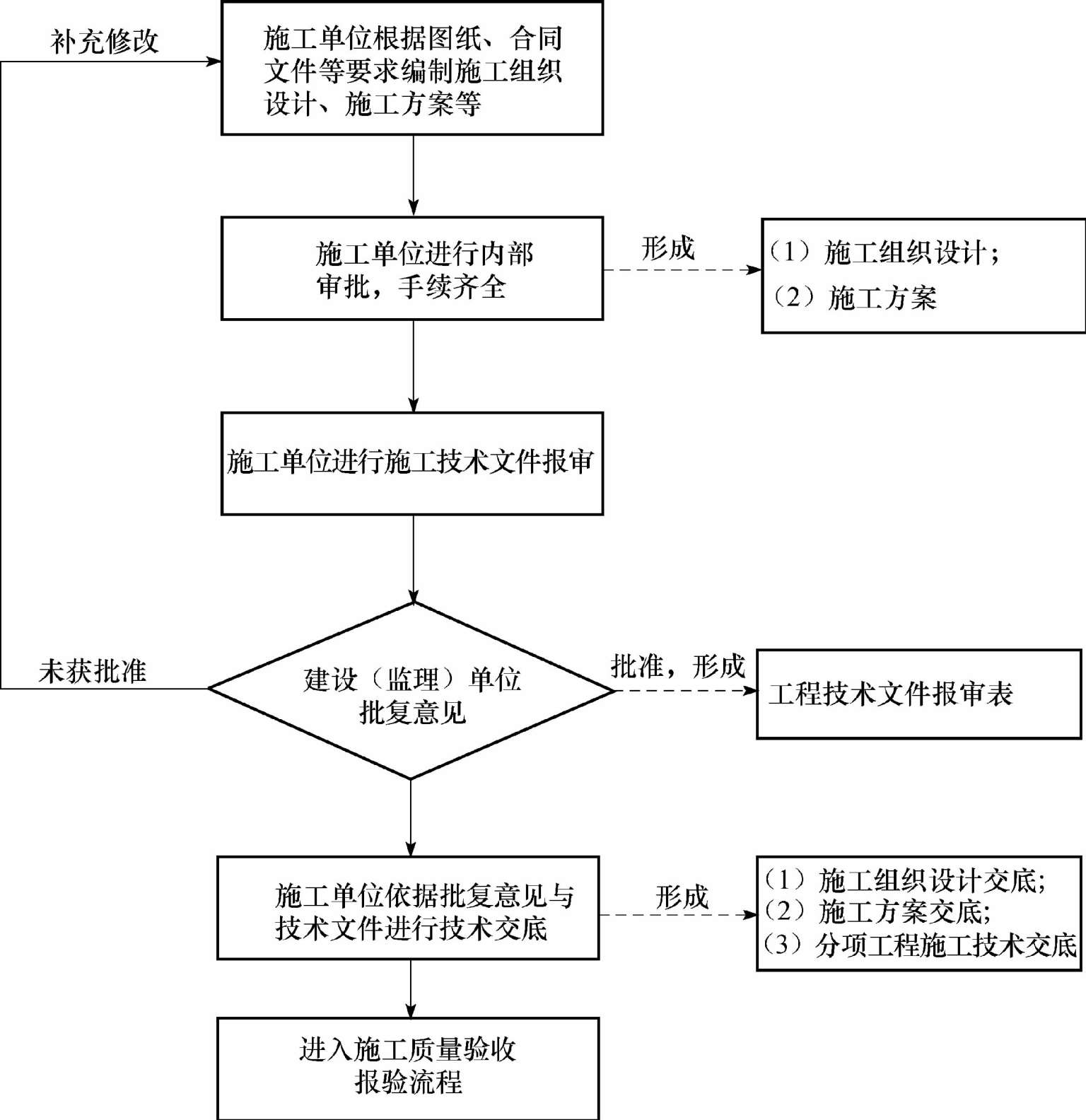 图1-3 施工技术资料管理流程