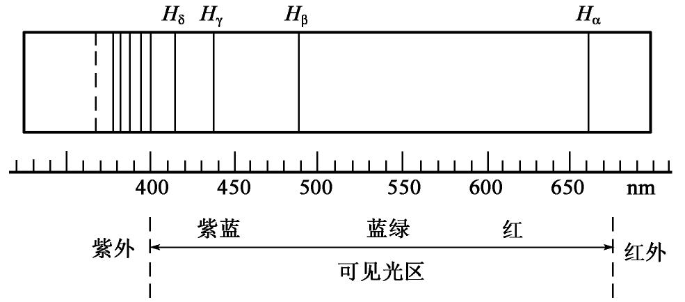 图1.1 氢原子光谱示意图