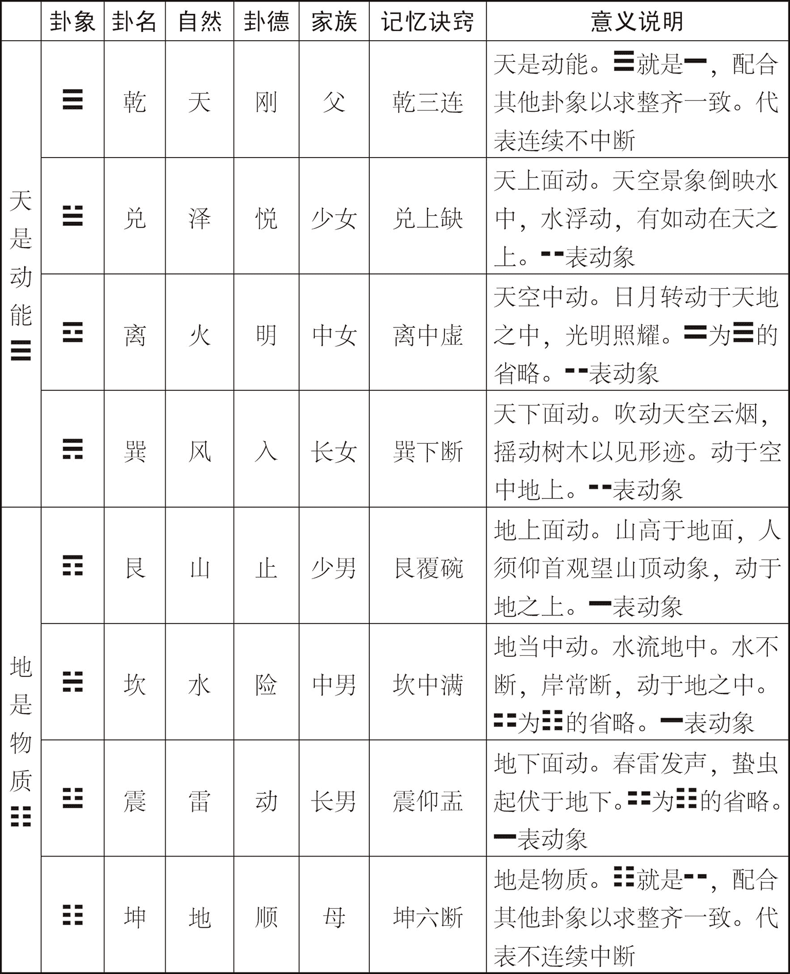 表1-13 八卦的意义