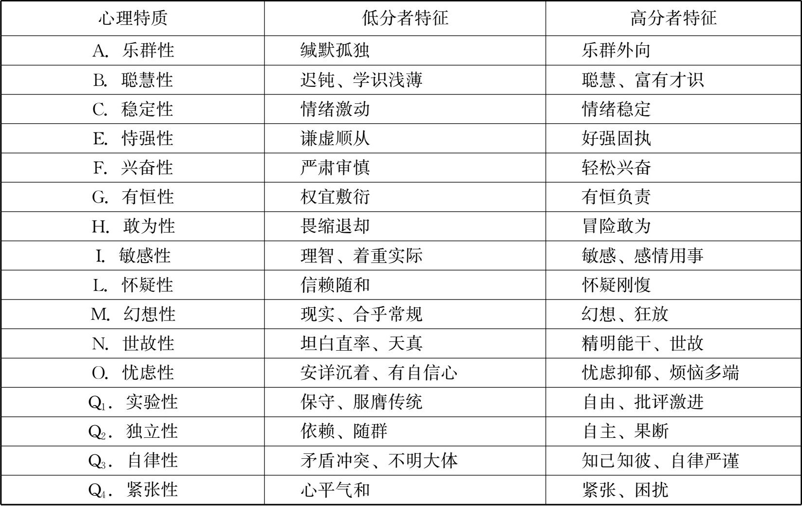 表2-3 卡特尔16种心理特质的特征