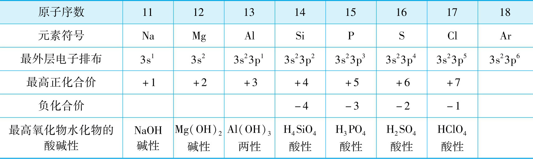 将原子序数3～18号元素的最外层电子排布,主要化合价,高价氧化物