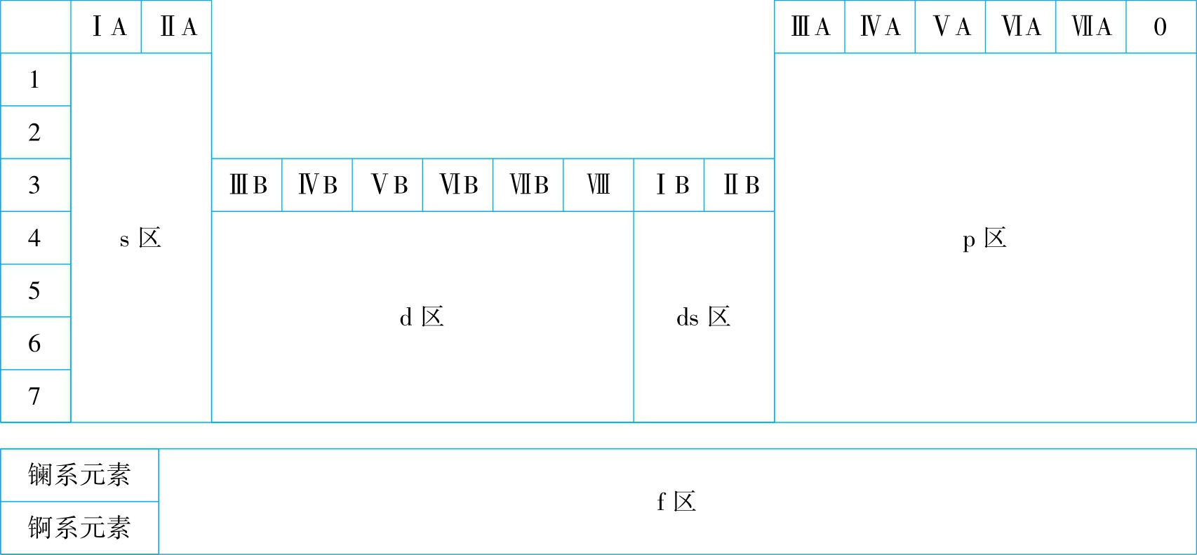 表4-9 元素周期表分区图