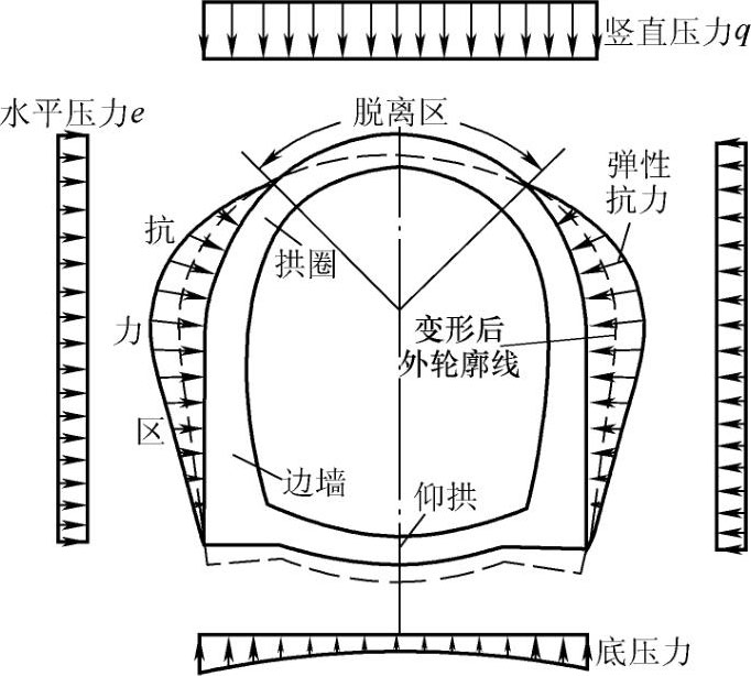 图5-3-2 隧道结构受力变形