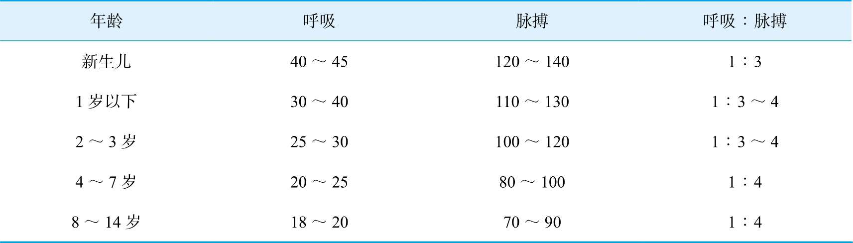 表2-4 各年龄小儿呼吸,脉搏次数(次/分)