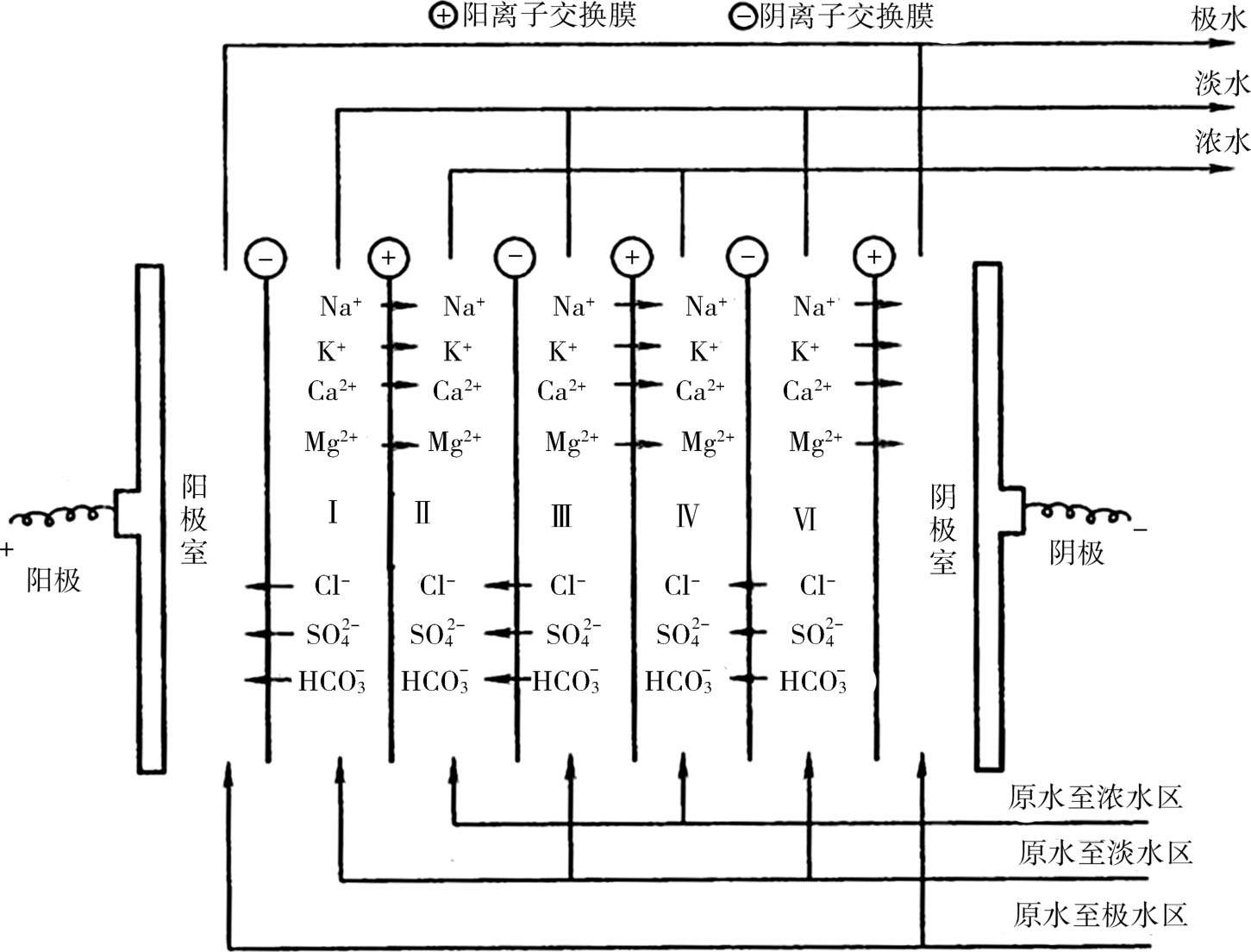 图3-2 电渗析原理示意图