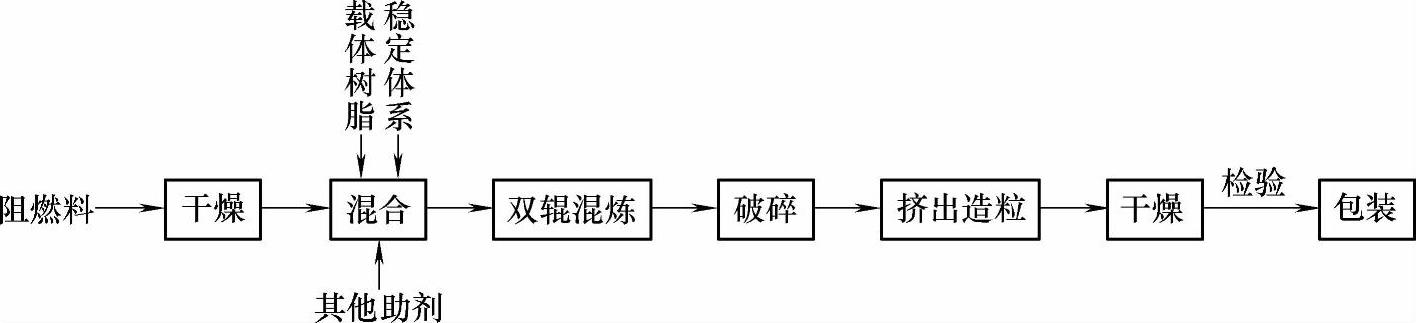 图1-25 聚烯烃阻燃母料典型生产工艺流程