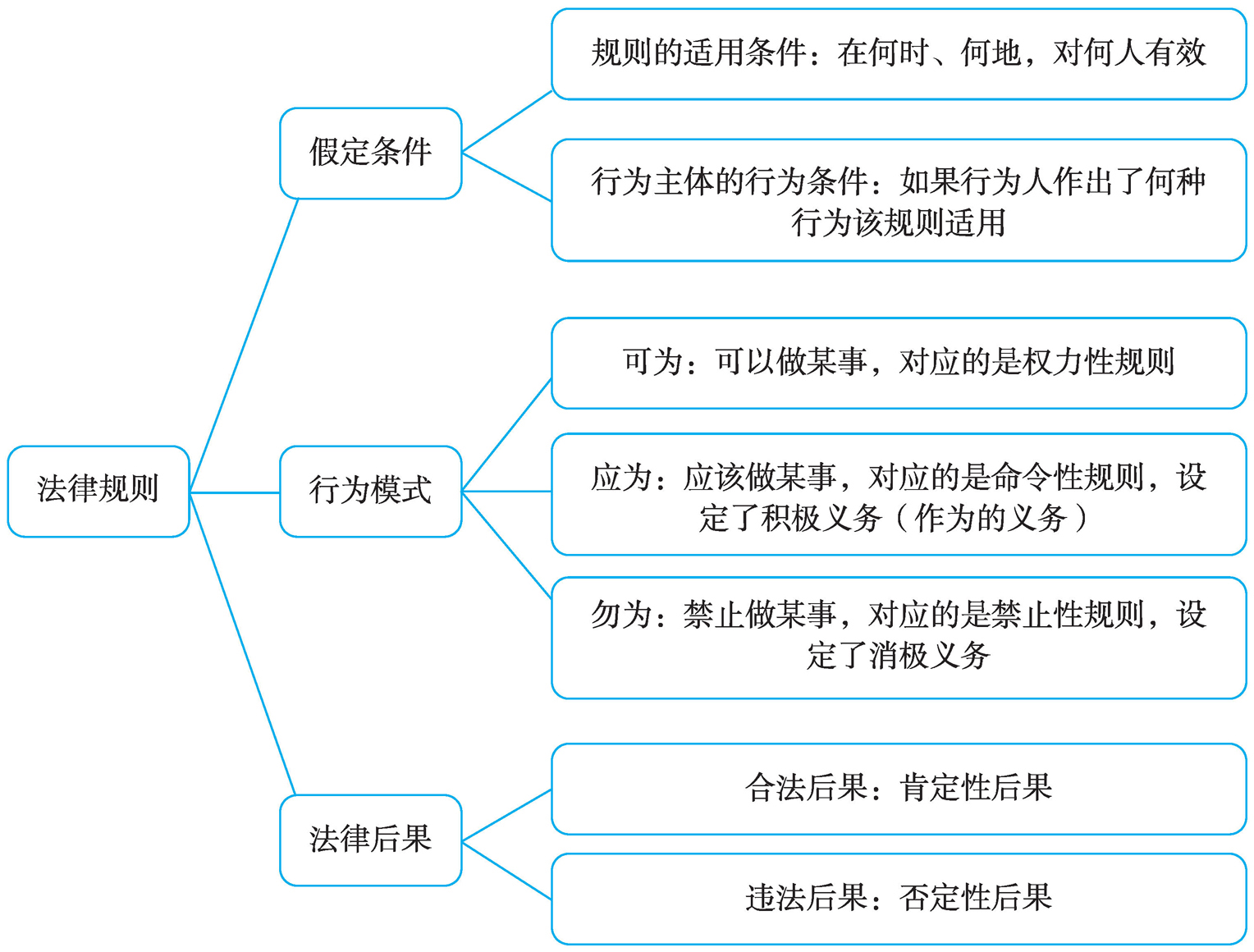 (一)法律规则的逻辑结构