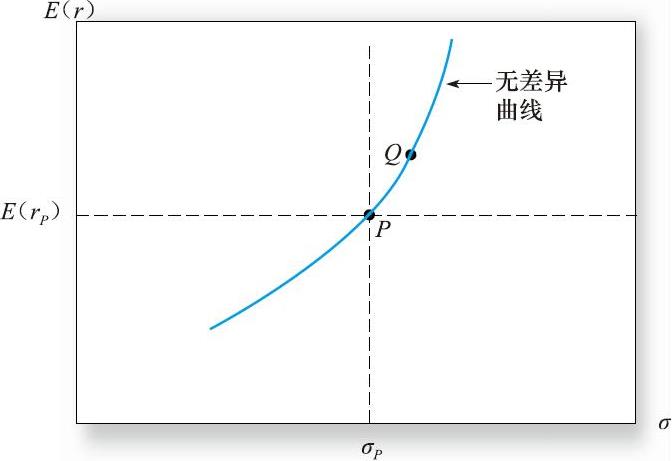 图6-2无差异曲线