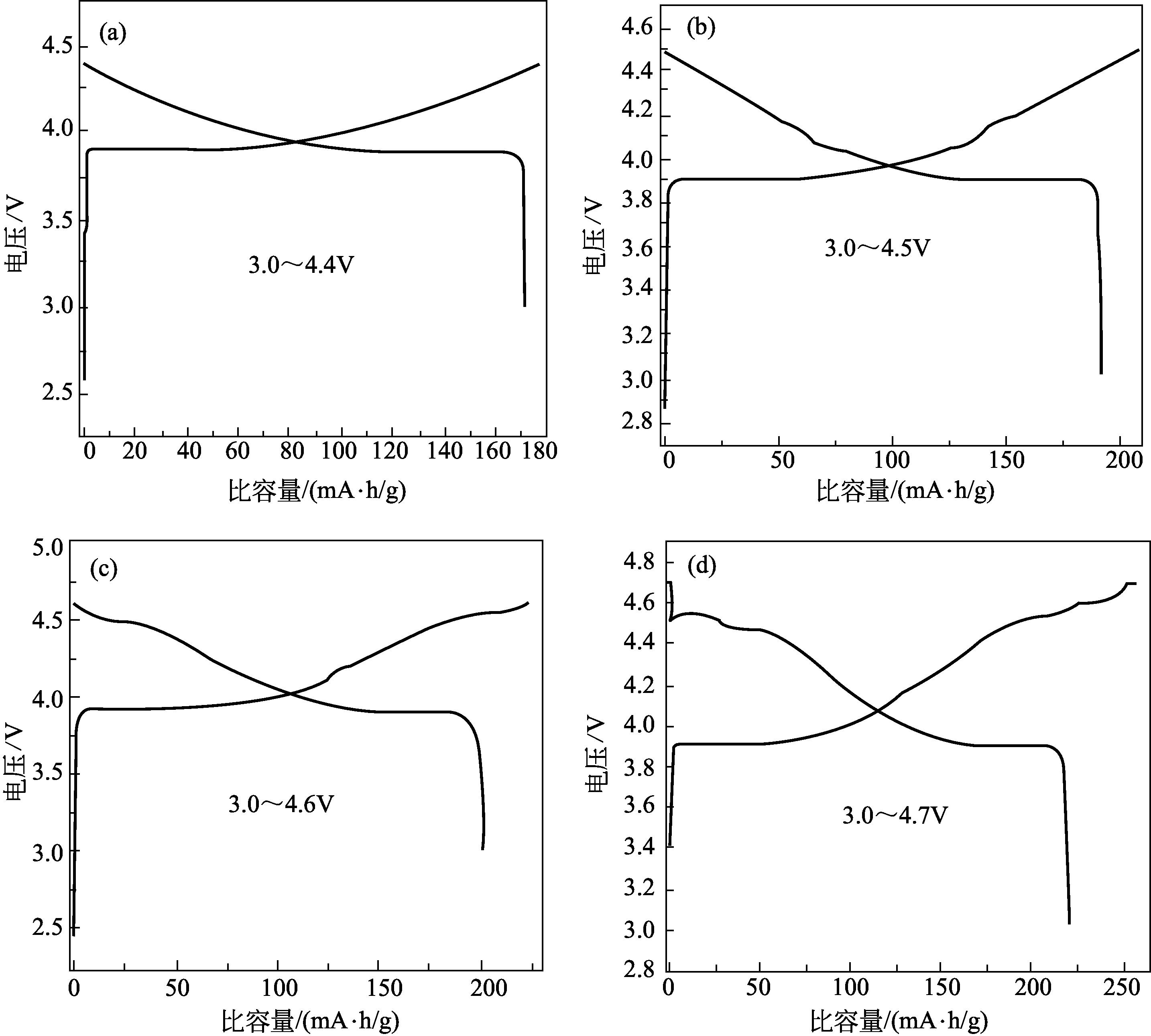 图4-4 不同电压区间的首次充放电曲线