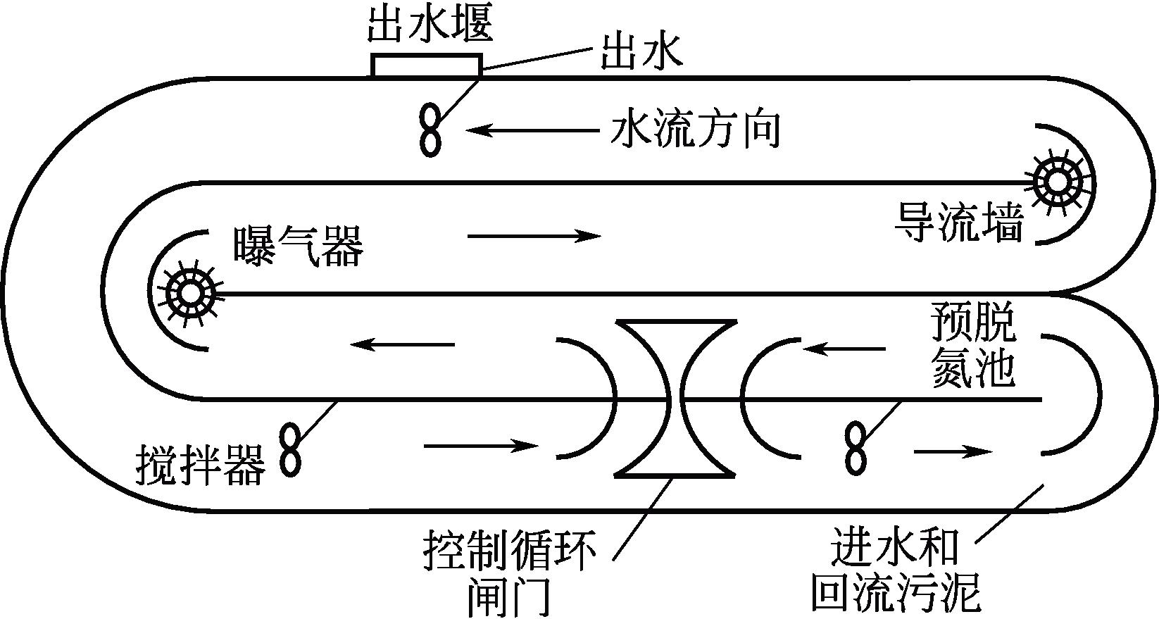 图4-7 卡罗塞2000型氧化沟