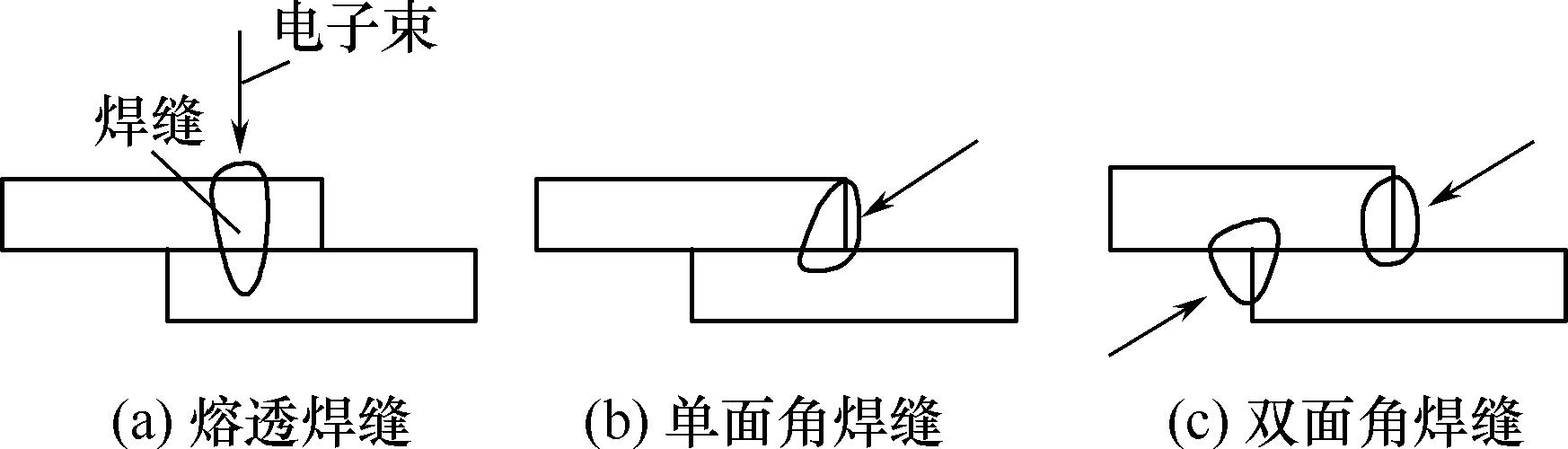 图3.6 电子束焊的搭接接头与焊缝