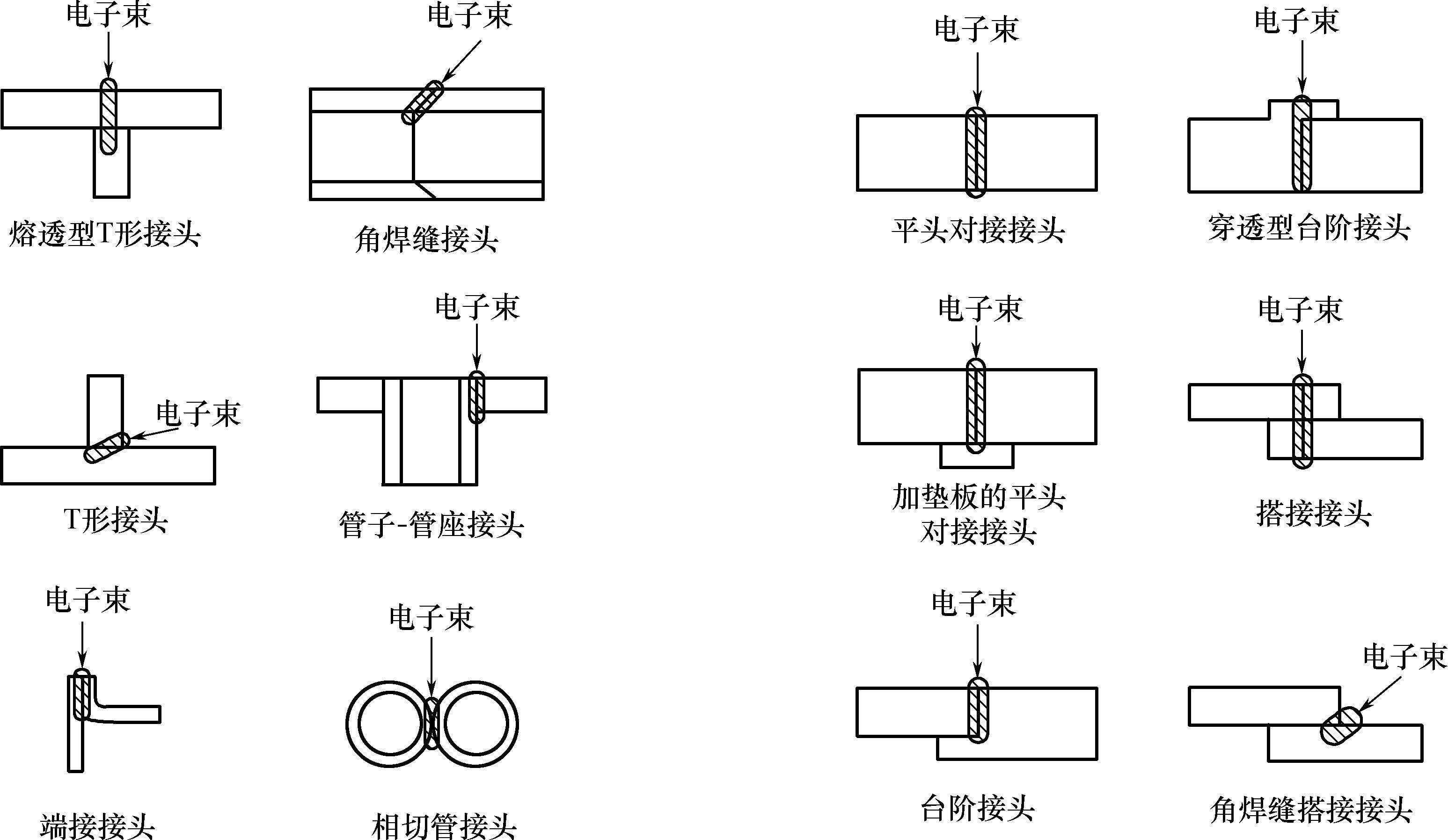 这些接头原则上可以用于电子束焊接的一次穿透完成.