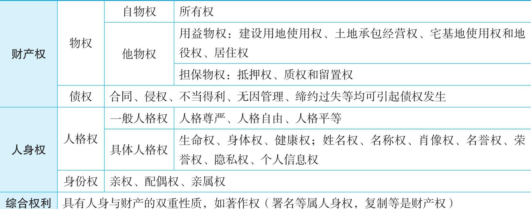 (一)依客体分类:财产权,人身权,综合性权利