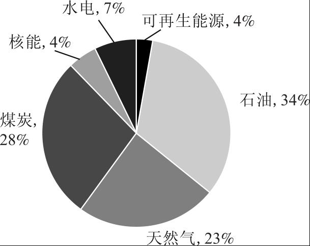 图1-2-2 2017年全球一次能源消费占比