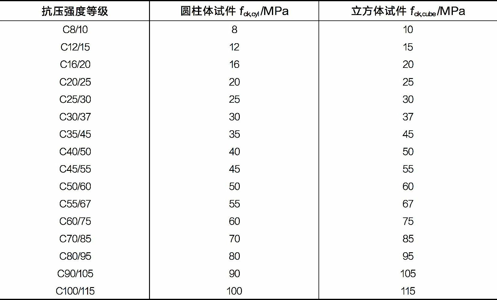 表4-2 普通容重和重混凝土的抗压强度等级