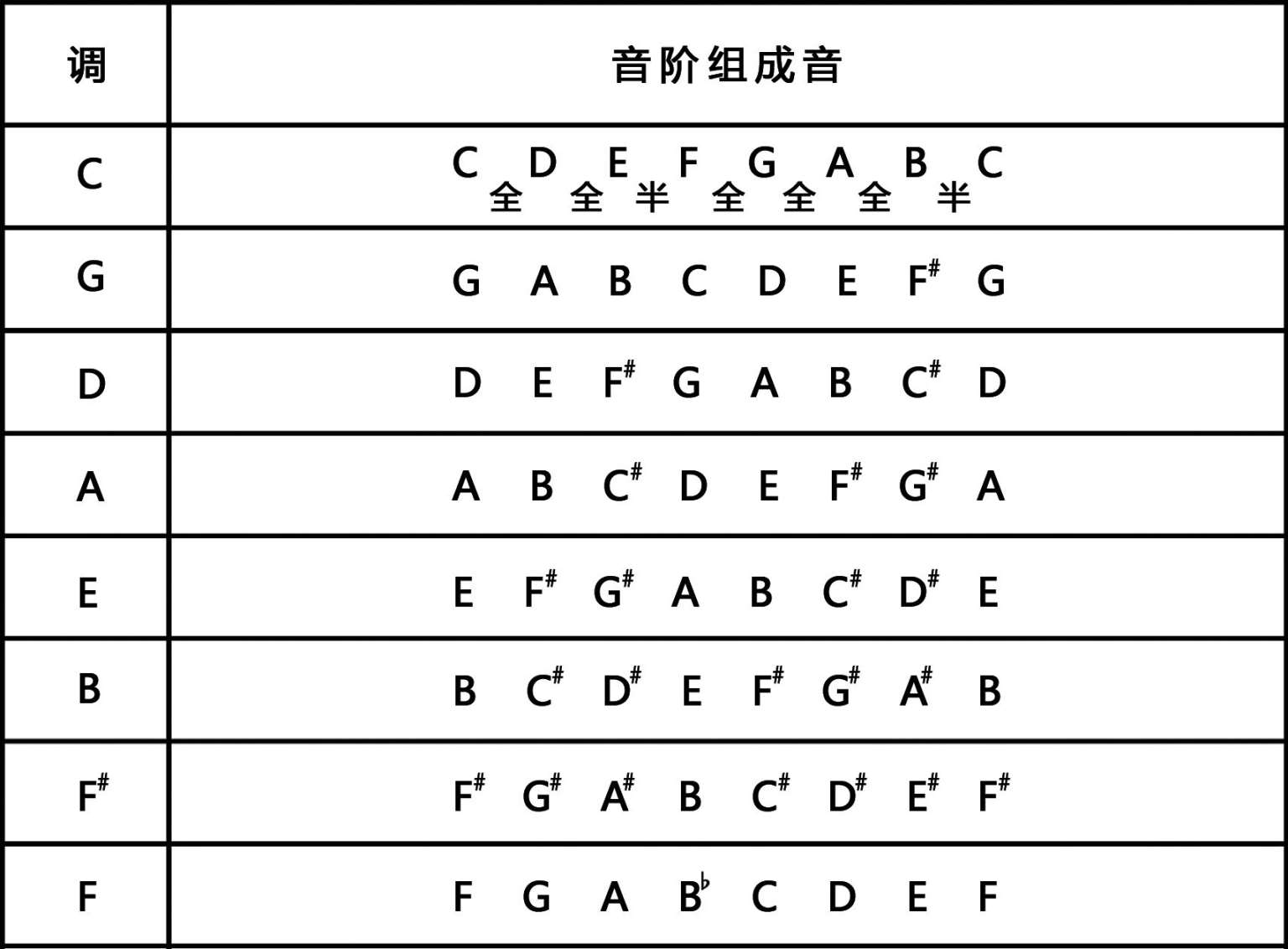 6个降号调为f,b           ,e           ,a           ,d