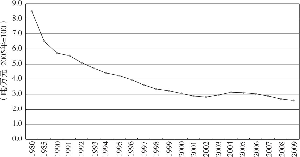 4 中国的二氧化碳排放强度(1980—2009 资料来源:中华