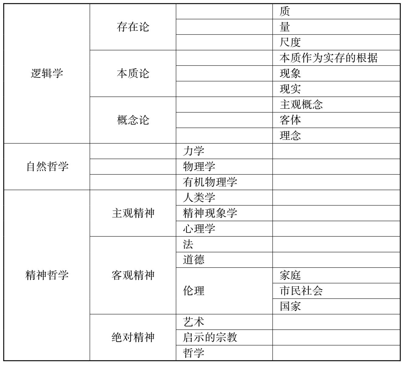 表1-1 黑格尔思辨哲学