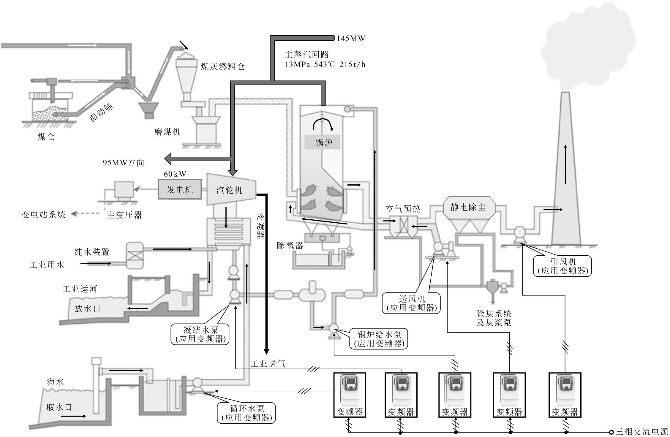 图2-23 发电厂使用变频器的节能应用