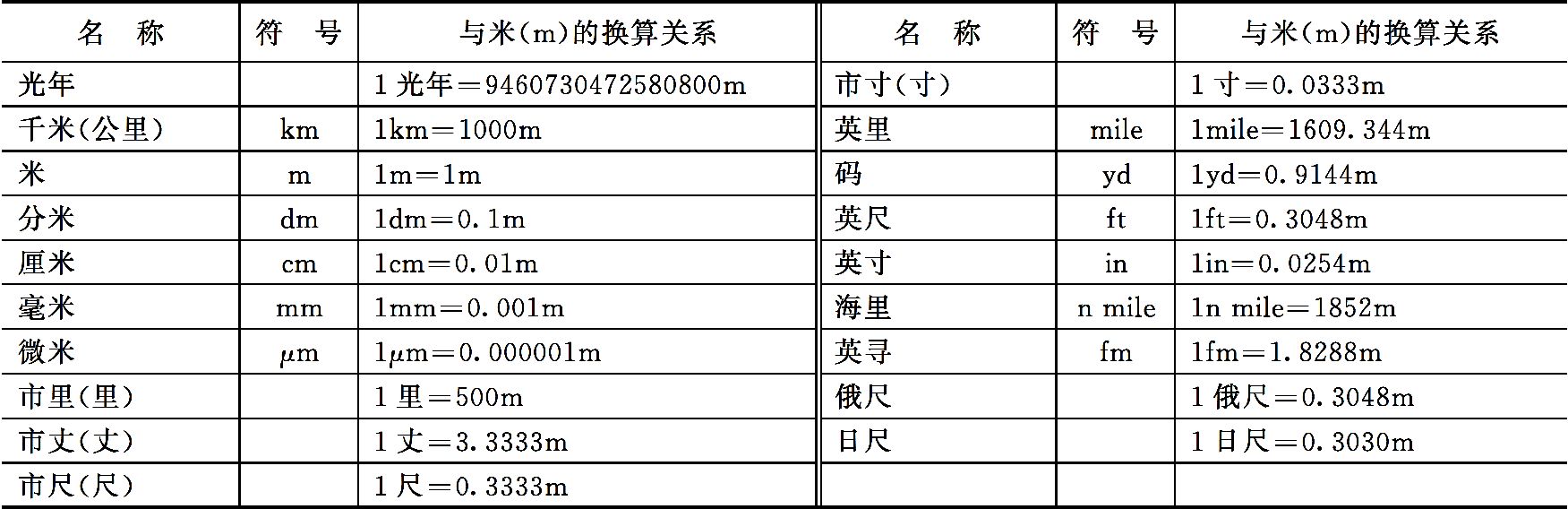 12 长度单位换算