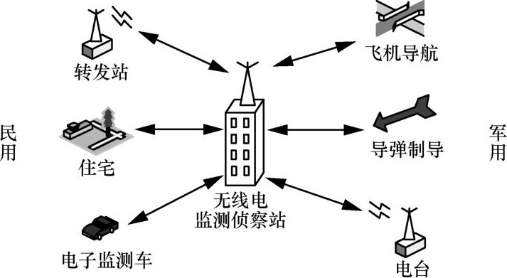 图1-1 无线电监测与通信侦察