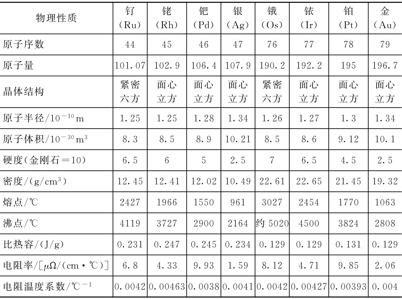 表1.2 贵金属元素的基本物理性质