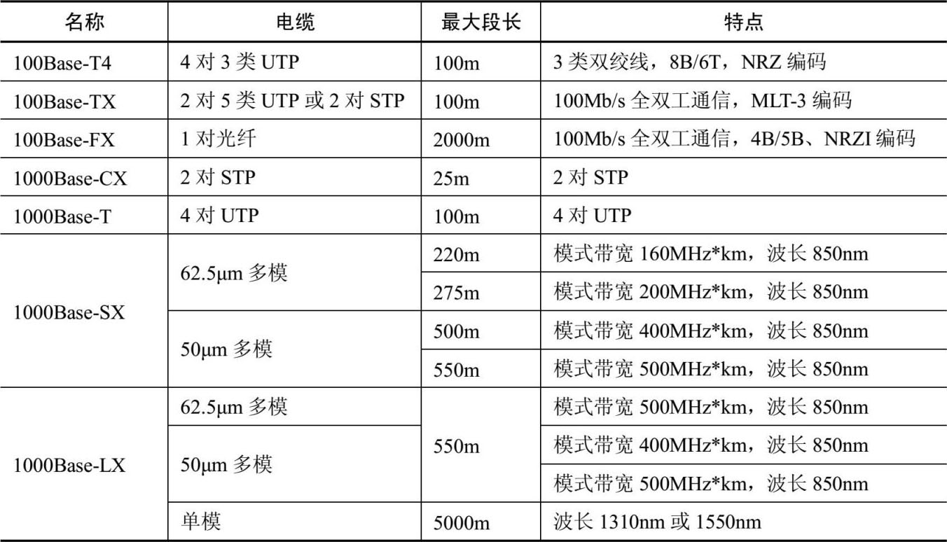 表3-3 常见的传输介质及其特性