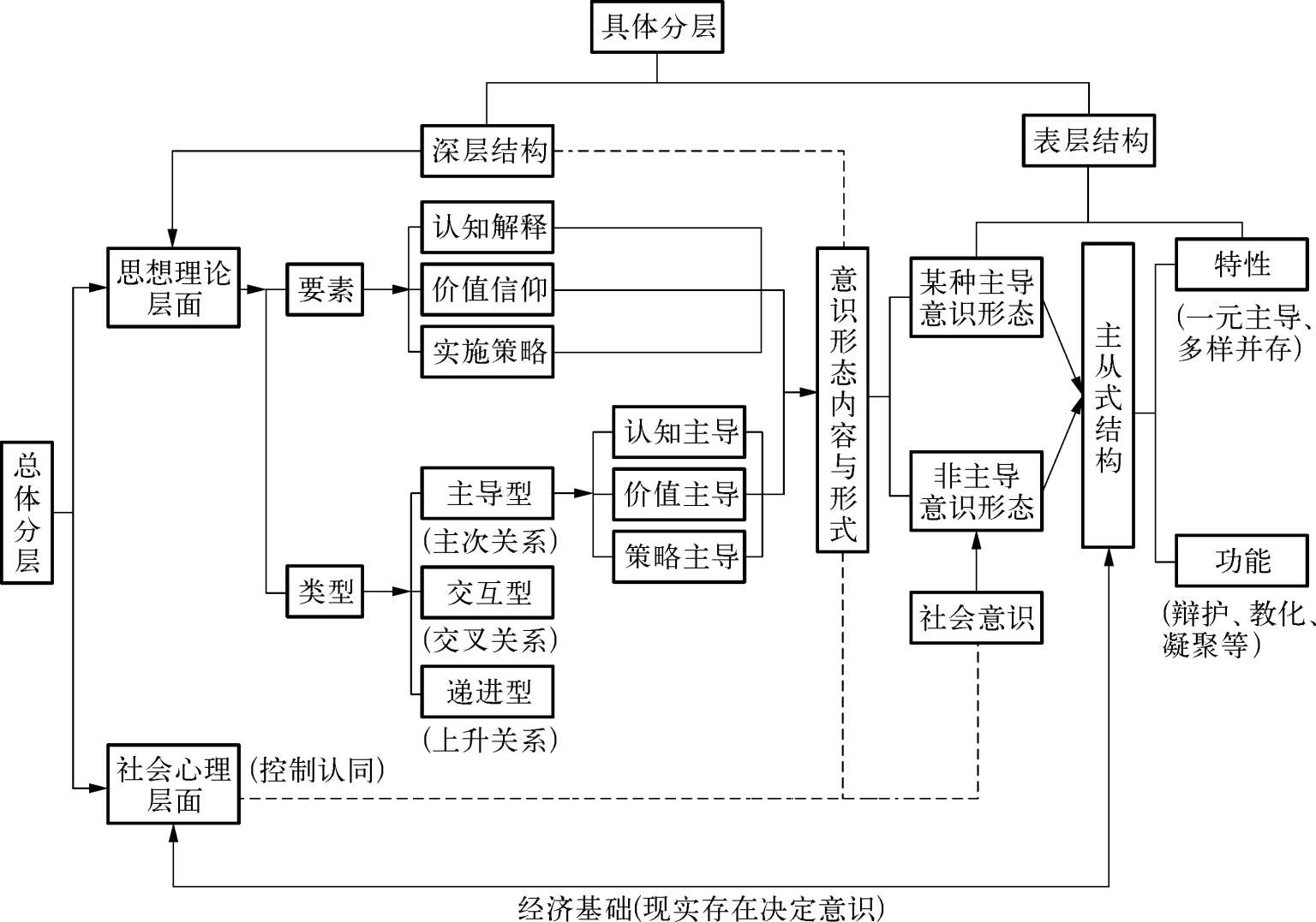 意识形态的结构与功能