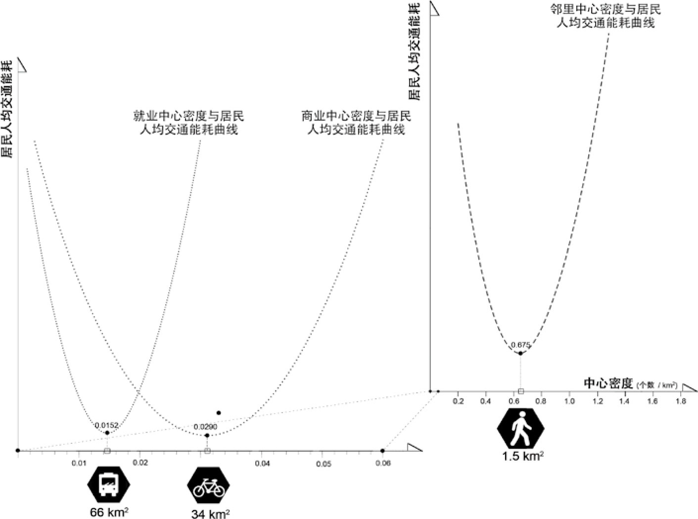 图2-8 各级中心密度与交通能耗之间"u"形曲线图示