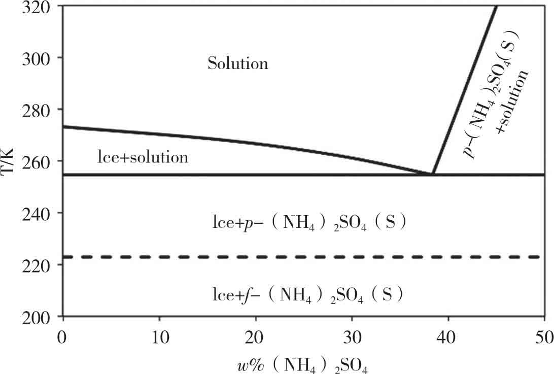 图5 新的硫酸铵水盐体系相图