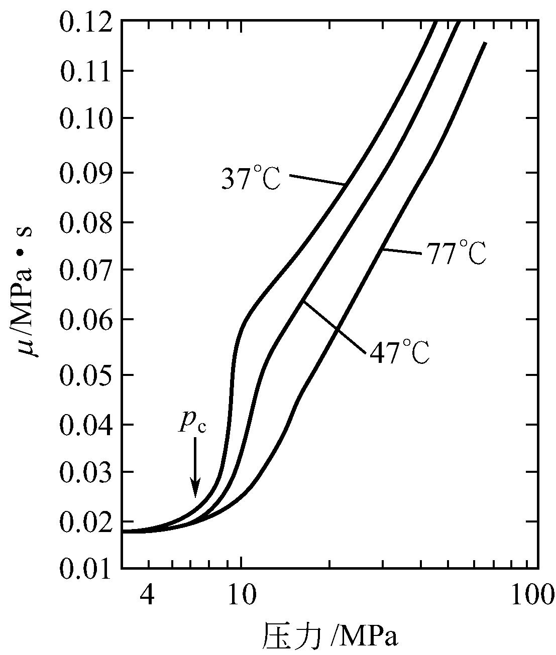 图2-4 二氧化碳的黏度与压力的关系[8]