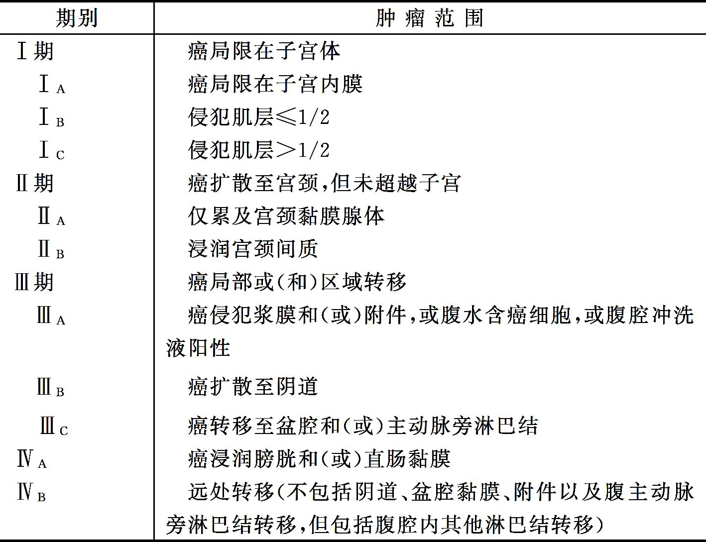 临床分期          采用国际妇产科联盟(figo)制定的子宫内膜癌分期